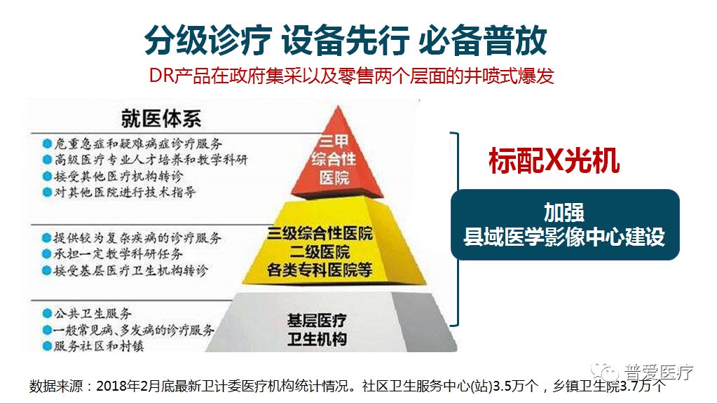 分級診療，設備先行，必備普放